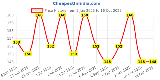 flipkart.com s mangalam Hand Stiched Steering Cover For Honda Alto 800, Alto K10, WagonR, Accent, Altis, Amaze, Baleno, Civic, Creta, Elite i20, New City, New Dzire, New Swift, Swift, Swift Dzire s mangalam Price History Graph from 3 Jun 2025 to 16 Oct 2025