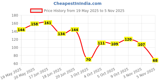 flipkart.com s mangalam Hand Stiched Steering Cover For Honda Baleno, WagonR, Etios Liva, Swift Dzire, Brio, Celerio, Ritz, Creta s mangalam Price History Graph from 19 May 2025 to 5 Nov 2025