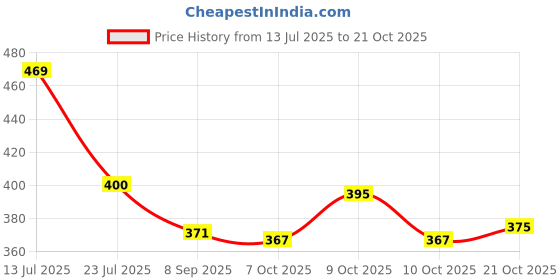 flipkart.com kingsway Hand Stiched Steering Cover For Mahindra Bolero kingsway Price History Graph from 13 Jul 2025 to 21 Oct 2025