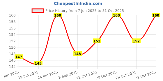 flipkart.com s mangalam Hand Stiched Steering Cover For Mahindra Reva, Tata, Mini, Datsun, Fiat, Skoda, Toyota, Honda WagonR, Kwid, Omni, Baleno, Creta, Polo, New City, Alto, Civic, Laura, Swift, i20 s mangalam Price History Graph from 7 Jun 2025 to 31 Oct 2025