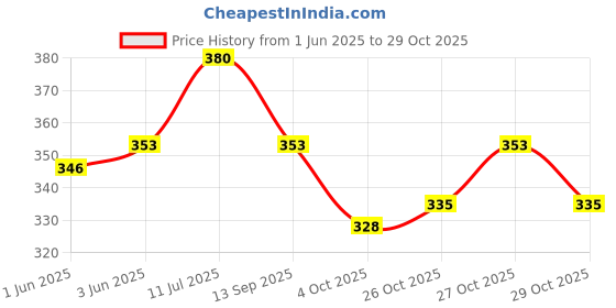 flipkart.com gs grow n shine Hand Stiched Steering Cover For Maruti 800 gs grow n shine Price History Graph from 1 Jun 2025 to 29 Oct 2025
