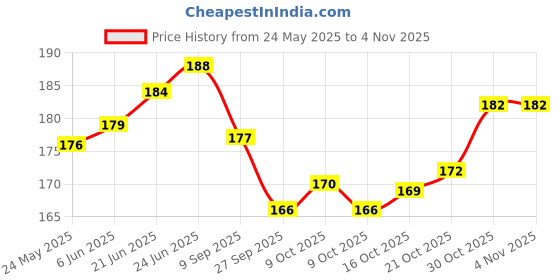 flipkart.com s manglam Hand Stiched Steering Cover For Maruti, Honda, Hyundai, Nissan, Tata, Skoda Swift, Amaze, Baleno, Civic, Creta, Elite i20, Swift, Swift Dzire, Xcent, i10 Active, i20 s manglam Price History Graph from 24 May 2025 to 2 Nov 2025