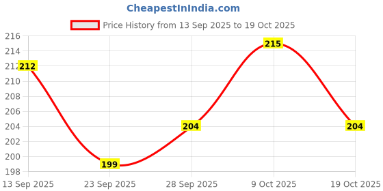flipkart.com ooltah pahiya Hand Stiched Steering Cover For Suzuki Omni ooltah pahiya Price History Graph from 13 Sep 2025 to 19 Oct 2025