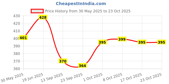 flipkart.com peecock corportation Hand Stiched Two Piece Cricket Leather Ball Combo (Red & White) Cricket Leather Ball peecock corportation Price History Graph from 30 May 2025 to 23 Oct 2025
