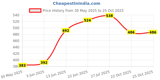 flipkart.com tcl sports HAND STICHED VOLLEYBALL VI Volleyball - Size: 5 tcl sports Price History Graph from 30 May 2025 to 24 Oct 2025