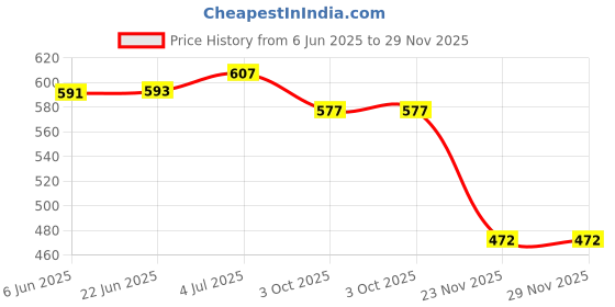 flipkart.com karbd Hand Stitch PVC Small Kids Soccer Ball Combo with Air Pump & Needle Pin 12 Panel Football - Size: 1 karbd Price History Graph from 6 Jun 2025 to 29 Nov 2025