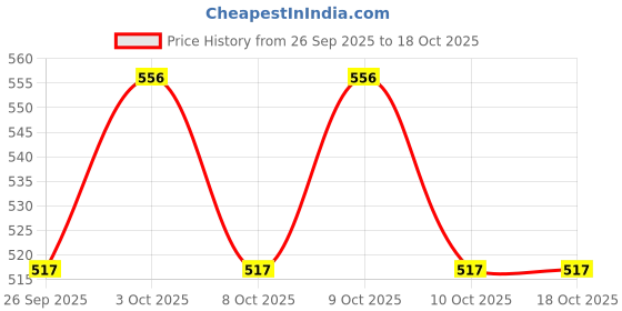 flipkart.com karbd Hand Stitch PVC Small Kids Soccer Ball Combo with Air Pump & Needle Pin 12 Panel Football - Size: 1 karbd Price History Graph from 26 Sep 2025 to 18 Oct 2025