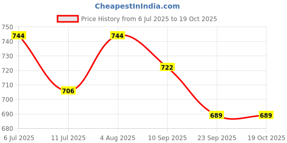 flipkart.com spartan spirit Hand Stitched Football - Size: 5 spartan spirit Price History Graph from 6 Jul 2025 to 19 Oct 2025