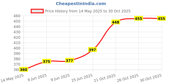 flipkart.com htm Hand Stitched Volleyball - Size: 4 htm Price History Graph from 14 May 2025 to 29 Oct 2025