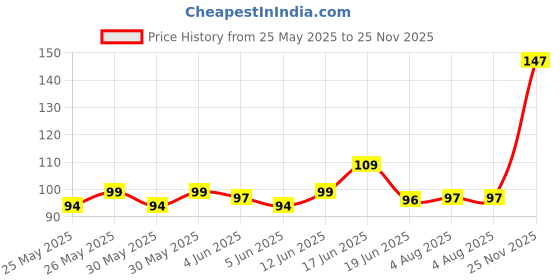 flipkart.com easymart Hand Strengthener, Adjustable Resistance from(5-60KG) Hand Grip Hand Grip/Fitness Grip easymart Price History Graph from 25 May 2025 to 25 Nov 2025