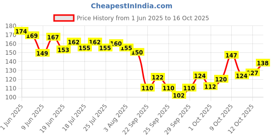 flipkart.com boldfire Hand Strengthener with Counter, Adjustable Resistance from 5-60KG Hand Grip/Fitness Grip boldfire Price History Graph from 1 Jun 2025 to 16 Oct 2025
