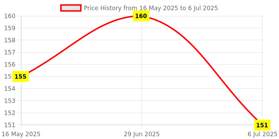 flipkart.com acuplus Hand Stretcher Combo OF Two Ab Exerciser acuplus Price History Graph from 16 May 2025 to 6 Jul 2025