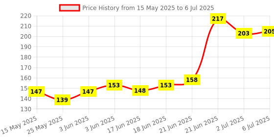 flipkart.com momin bazar Hand Tally Counter Analog Tally Counter momin bazar Price History Graph from 15 May 2025 to 6 Jul 2025