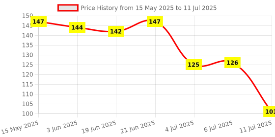 flipkart.com aim emporium Hand Tally Counter Digital Tally Counter aim emporium Price History Graph from 15 May 2025 to 11 Jul 2025