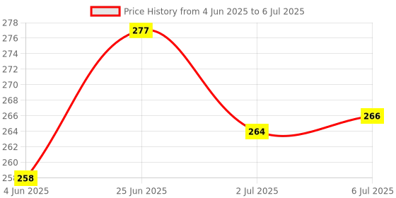 flipkart.com aim emporium Hand Tally Counter/ Digital Tasbeeh Counter Digital Tally Counter aim emporium Price History Graph from 4 Jun 2025 to 6 Jul 2025