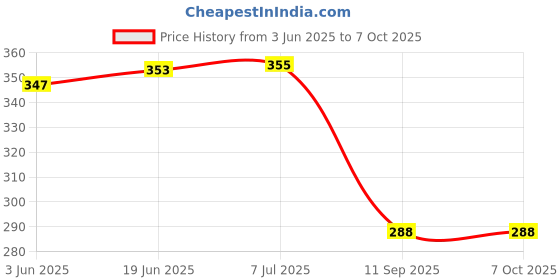 flipkart.com aim emporium Hand Tally Counter With tasbeeh Beads Digital Tally Counter aim emporium Price History Graph from 3 Jun 2025 to 7 Oct 2025