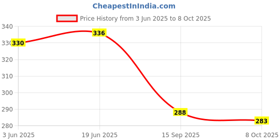 flipkart.com aim emporium Hand Tally Small Size Electronic Finger Counter With Tasbeeh Beads For Gift Digital Tally Counter aim emporium Price History Graph from 3 Jun 2025 to 8 Oct 2025