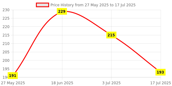 flipkart.com sparkle electricals Hand Tally Small Size Multicolor Electronic Finger Counter Digital Tally Counter sparkle electricals Price History Graph from 27 May 2025 to 17 Jul 2025