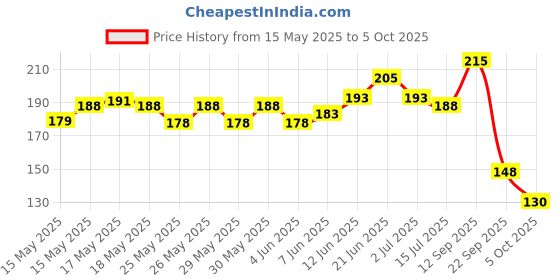 flipkart.com aim emporium Hand Tally Small Size Multicolor Electronic Finger Counter (Pack Of 5 Pc) Digital Tally Counter aim emporium Price History Graph from 15 May 2025 to 5 Oct 2025