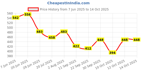 flipkart.com gobaby Hand Throw Flying Glider Foam Aeroplane Toy(Pack of 1) gobaby Price History Graph from 7 Jun 2025 to 14 Oct 2025