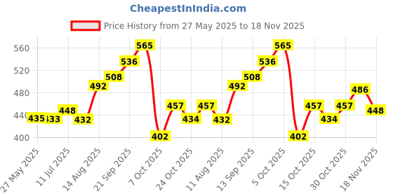 flipkart.com gobaby Hand Throw Flying Glider Planes Foam Aeroplane Lightweight Foam plane gobaby Price History Graph from 27 May 2025 to 18 Nov 2025