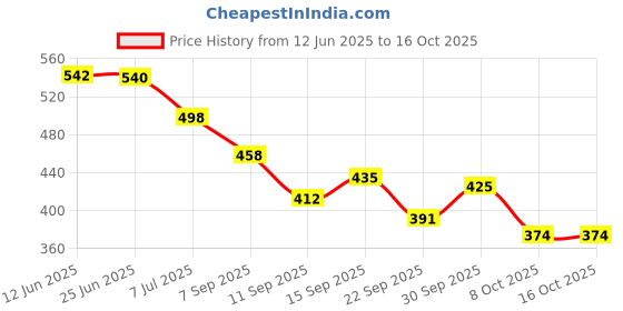 flipkart.com shoptoall Hand Throw Flying Glider Planes Foam Aeroplane Toy shoptoall Price History Graph from 12 Jun 2025 to 16 Oct 2025