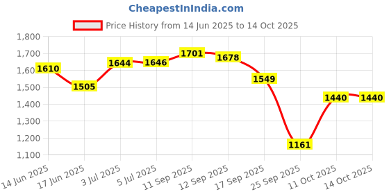 flipkart.com purkait fishnet Hand throwing castnet 8mm 3.5kg 10ft height 44ft round with Mali Fishing Net purkait fishnet Price History Graph from 14 Jun 2025 to 14 Oct 2025