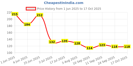flipkart.com jape Hand Thumb for Mobile Gaming Pubg 06 Pair Colorful Finger Sleeve jape Price History Graph from 1 Jun 2025 to 17 Oct 2025