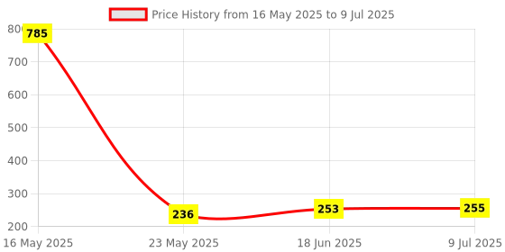 flipkart.com madina Hand Toast Grill Stand, Bread Papad, Roti Stand Roasting net Rack (Round Shape) 10 Slice Toast Rack madina Price History Graph from 16 May 2025 to 9 Jul 2025