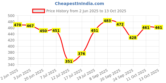 flipkart.com blluex Hand Toaster, Gas Toaster, Grill with Pizza Cutter Toast, Grill, Open Grill blluex Price History Graph from 2 Jun 2025 to 13 Oct 2025