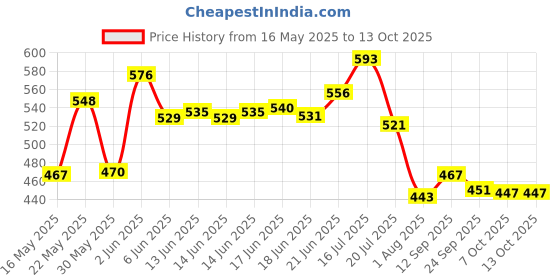 flipkart.com taparia Hand Tool Kit taparia Price History Graph from 16 May 2025 to 13 Oct 2025