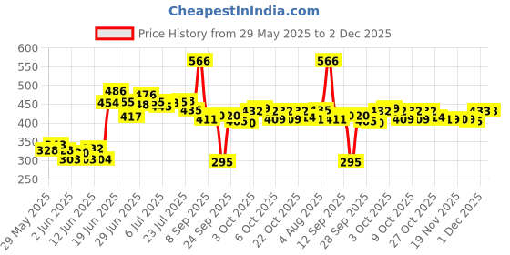 flipkart.com flipkart smartbuy Hand Tool Kit flipkart smartbuy Price History Graph from 29 May 2025 to 1 Dec 2025
