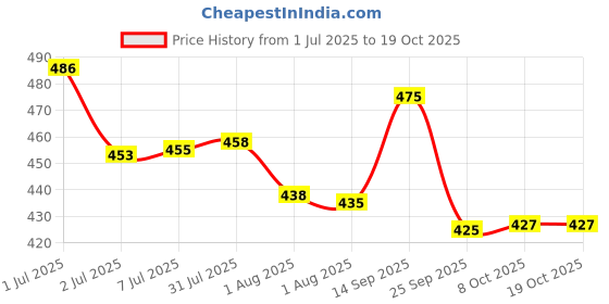 flipkart.com flipkart smartbuy Hand Tool Kit flipkart smartbuy Price History Graph from 1 Jul 2025 to 18 Oct 2025