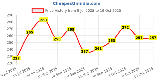 flipkart.com flipkart smartbuy Hand Tool Kit flipkart smartbuy Price History Graph from 9 Jul 2025 to 18 Oct 2025