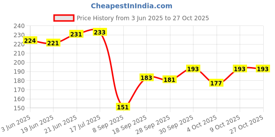 flipkart.com ikis Hand Tool Set (Plier, Tester, Cutter, Tape & Screw Driver (Pack of 5) Gym & Fitness Electric Tool kit ikis Price History Graph from 3 Jun 2025 to 27 Oct 2025