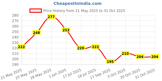 flipkart.com somudee Hand Towels Set of 6 Piece for wash Basin Soft & Super Absorbent, White Napkins White Cloth Napkins somudee Price History Graph from 21 May 2025 to 30 Oct 2025