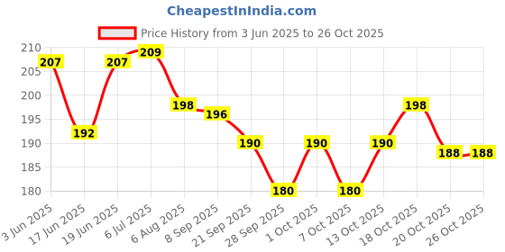 flipkart.com kandera Hand Warmer, Electric Heater Warm Bag Hot Water Bag Pain Relieve 500 ml Electrical 500 ml Hot Water Bag kandera Price History Graph from 3 Jun 2025 to 25 Oct 2025
