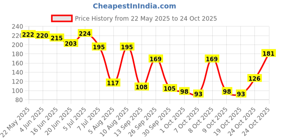 flipkart.com santoor hand wash 215 ml pack of 2 pc Hand Wash santoor Price History Graph from 22 May 2025 to 24 Oct 2025