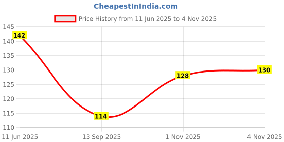flipkart.com dermease Hand Wash Enriched with Aloevera (100% Paraben free) With Goodness of Rose (250ML) Hand Wash dermease Price History Graph from 11 Jun 2025 to 4 Nov 2025