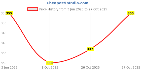 flipkart.com dr batra's Hand Wash|Aloe Vera|10x Better Protection Against Germs Hand Wash dr batra's Price History Graph from 3 Jun 2025 to 27 Oct 2025