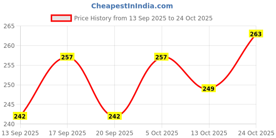 flipkart.com dr batra's Hand Wash|Aloe Vera|10x Better Protection Against Germs Hand Wash dr batra's Price History Graph from 13 Sep 2025 to 24 Oct 2025