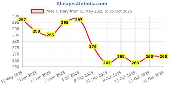 flipkart.com prapti mart Hand Weapon Hanuman /Bheem Gada Toy for Kids Plastic Material (Height - 52 CM) prapti mart Price History Graph from 31 May 2025 to 25 Oct 2025