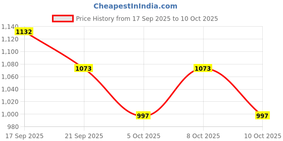 flipkart.com hand weaving Microfiber Chatai Mat hand weaving Price History Graph from 17 Sep 2025 to 10 Oct 2025