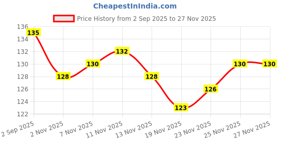 flipkart.com hm evotek Hand Work Gloves PU Coated Seamless Knit with Smooth Grip on Palm & Fingers K3 Golf Gloves hm evotek Price History Graph from 2 Sep 2025 to 27 Nov 2025