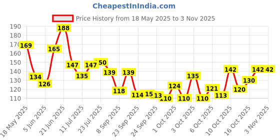 flipkart.com skyfit HAND WRAP FOR BOXING WORKOUT AND WRIST PAIN Gym & Fitness Gloves skyfit Price History Graph from 18 May 2025 to 2 Nov 2025