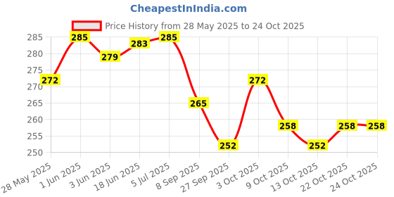 flipkart.com uniten Hand Wraps Boxing Hand Wrap uniten Price History Graph from 28 May 2025 to 24 Oct 2025