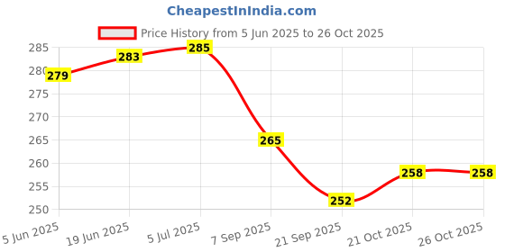 flipkart.com uniten Hand Wraps Boxing Hand Wrap uniten Price History Graph from 5 Jun 2025 to 25 Oct 2025