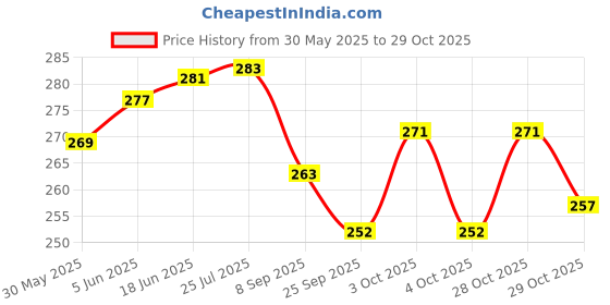 flipkart.com uniten Hand Wraps Boxing Hand Wrap uniten Price History Graph from 30 May 2025 to 28 Oct 2025