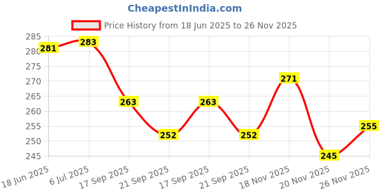 flipkart.com uniten Hand Wraps Boxing Hand Wrap uniten Price History Graph from 18 Jun 2025 to 26 Nov 2025