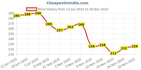 flipkart.com uniten Hand Wraps Boxing Hand Wrap uniten Price History Graph from 12 Jun 2025 to 26 Nov 2025